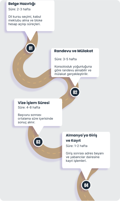 Almanya Dil Kursu Vizesi Başvuru Süreci & Zamanlama